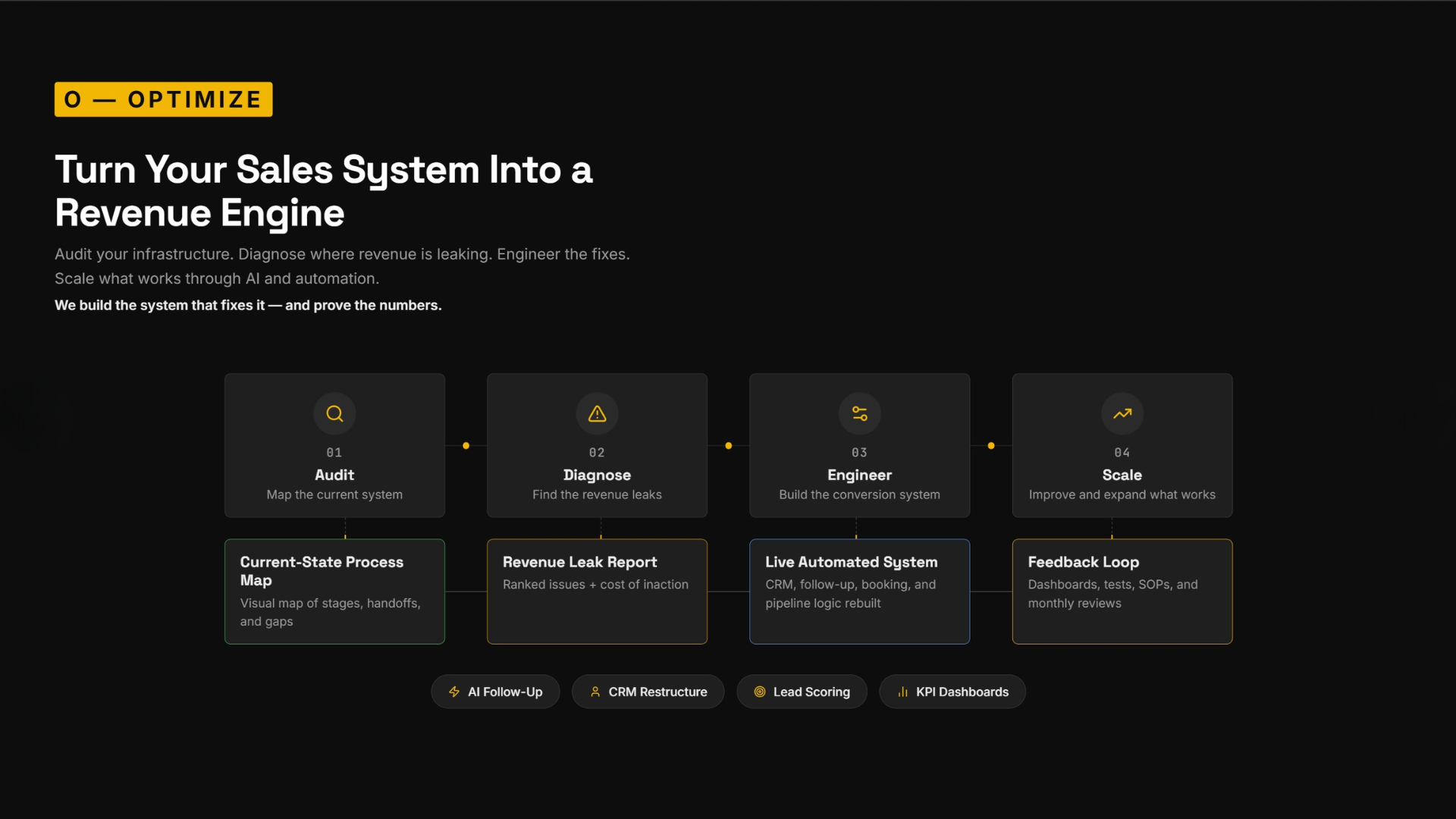 O - Optimize: Turn Your Sales System Into a Revenue Engine